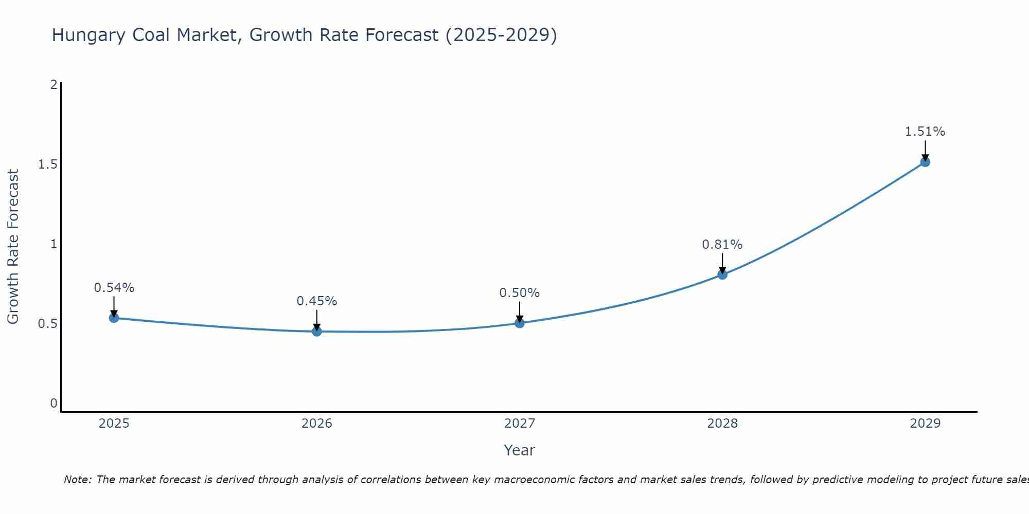 Hungary Coal Market Size Growth Rate