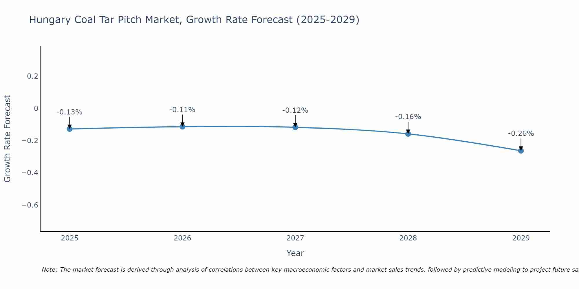 Hungary Coal Tar Pitch Market Growth Rate