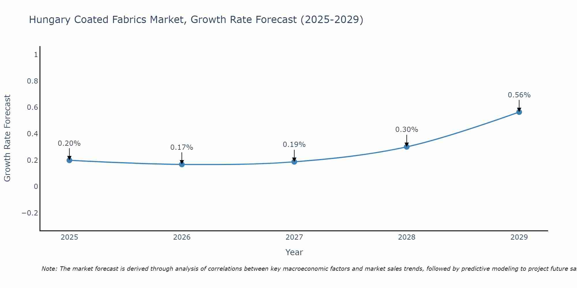 Hungary Coated Fabrics Market Growth Rate