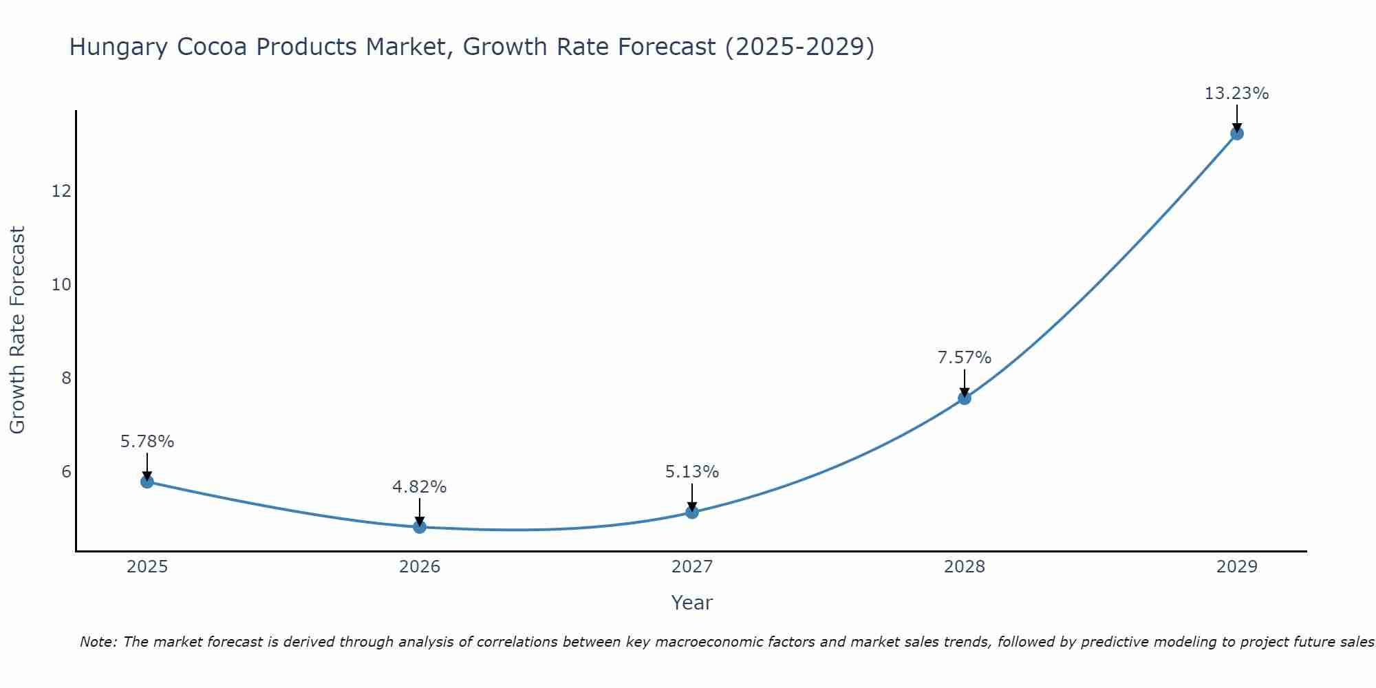 Hungary Cocoa Products Market Size Growth Rate