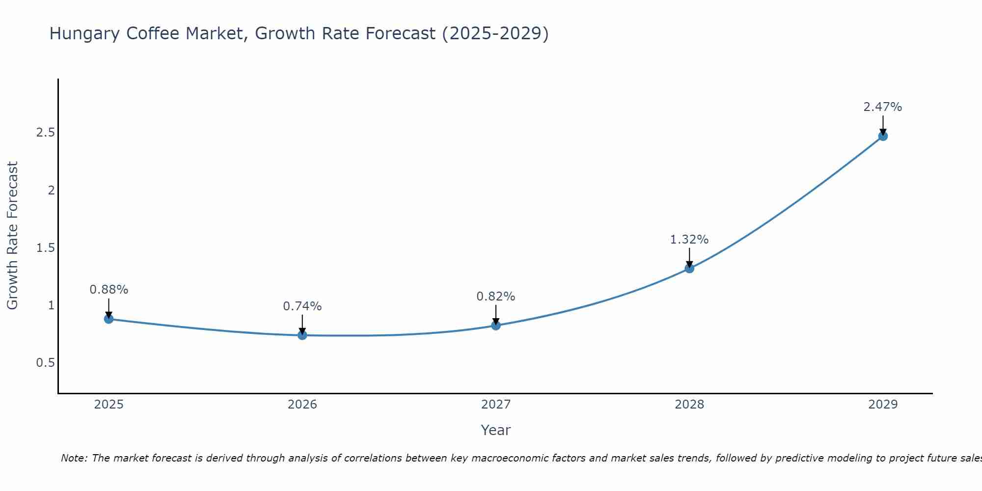 Hungary Coffee Market Size Growth Rate