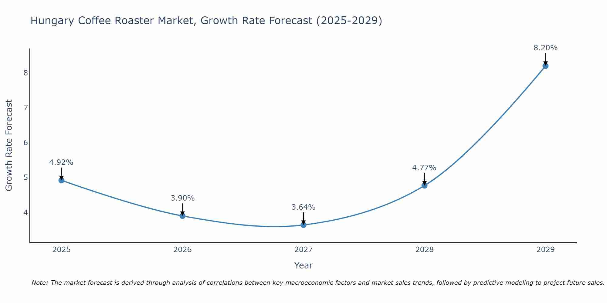 Hungary Coffee Roaster Market Size Growth Rate