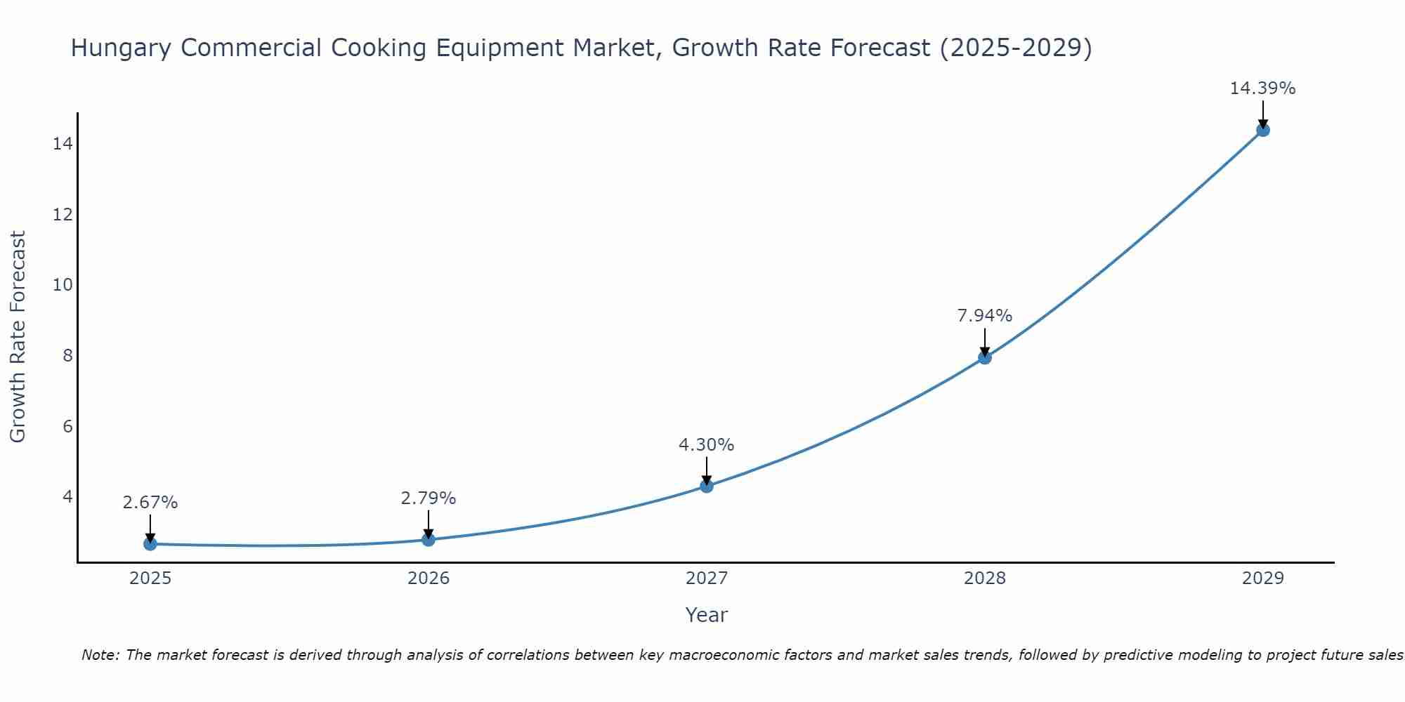 Hungary Commercial Cooking Equipment Market Growth Rate