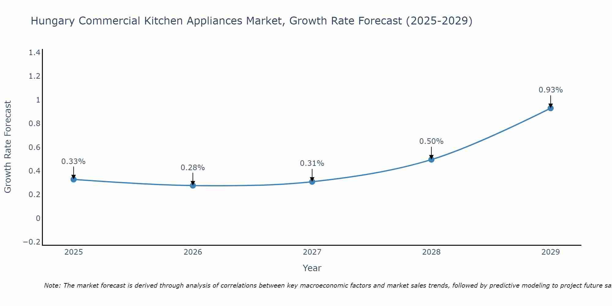 Hungary Commercial Kitchen Appliances Market Growth Rate