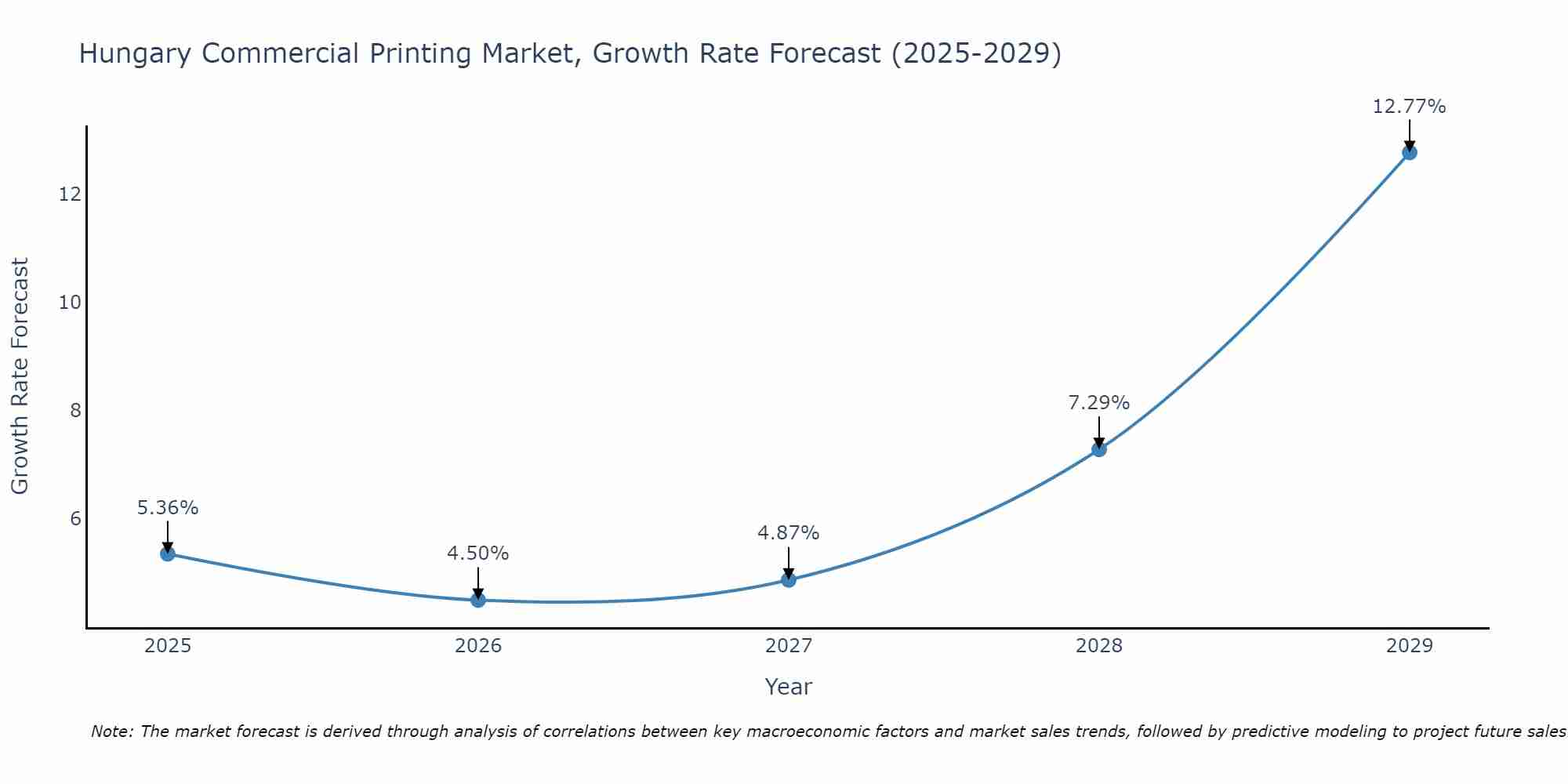 Hungary Commercial Printing Market Size Growth Rate