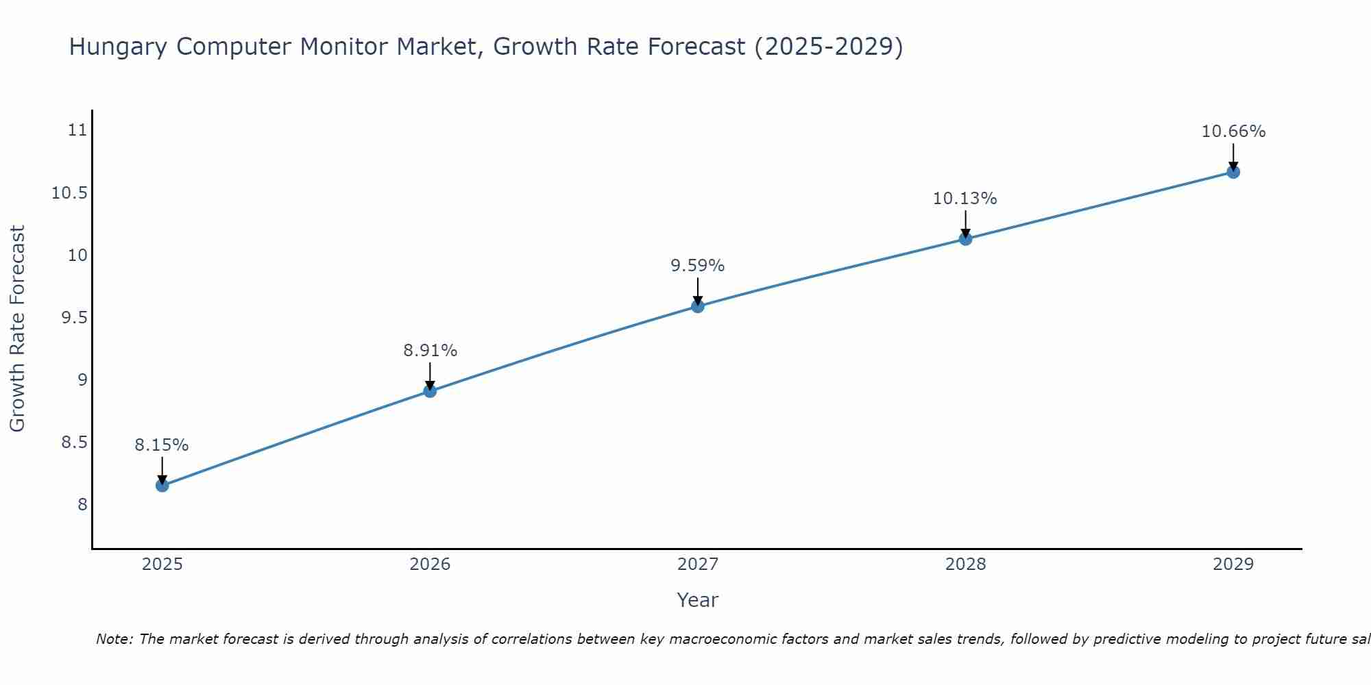 Hungary Computer Monitor Market Growth Rate
