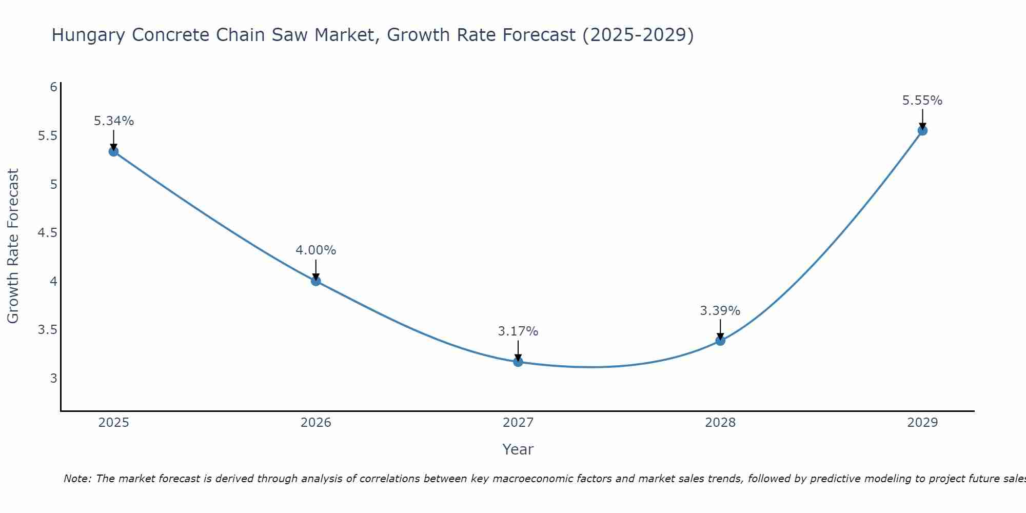 Hungary Concrete Chain Saw Market Growth Rate