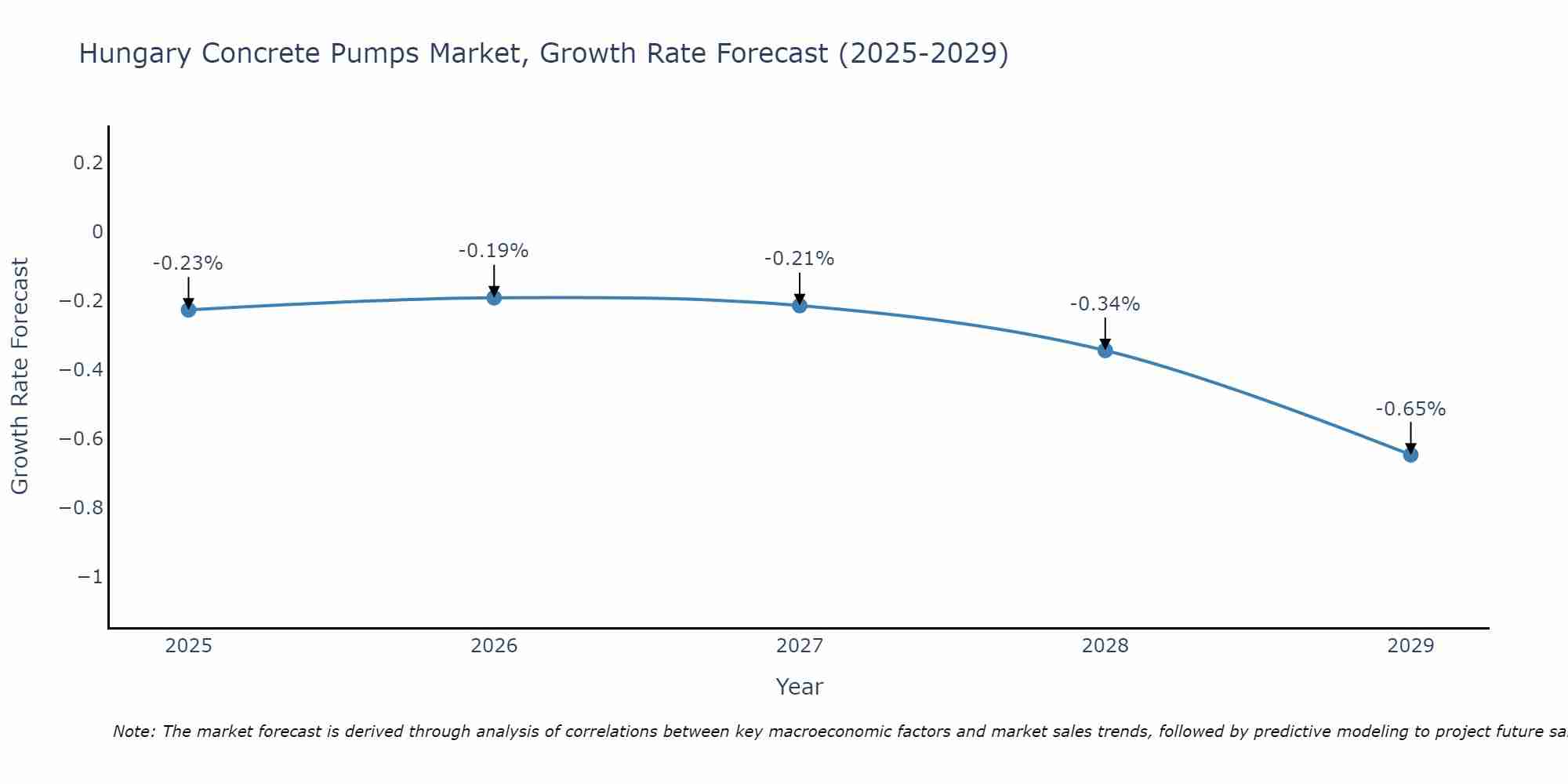 Hungary Concrete Pumps Market Growth Rate