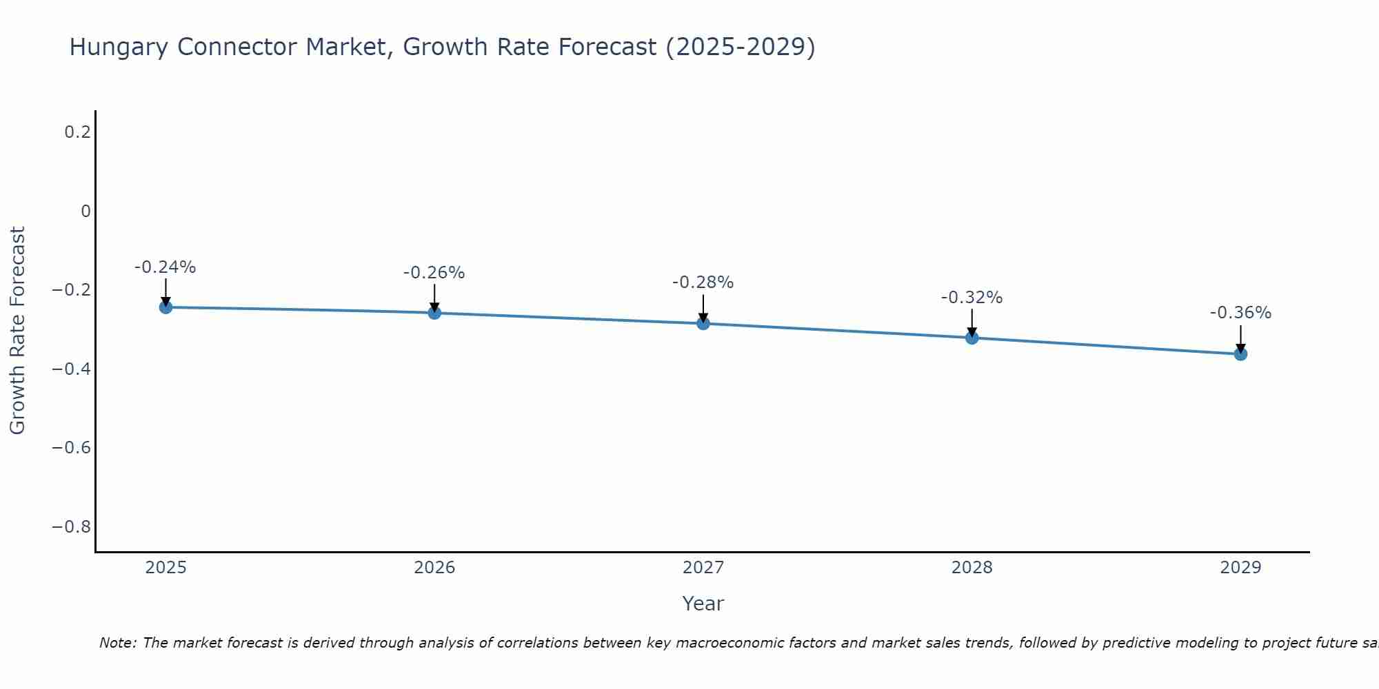 Hungary Connector Market Growth Rate