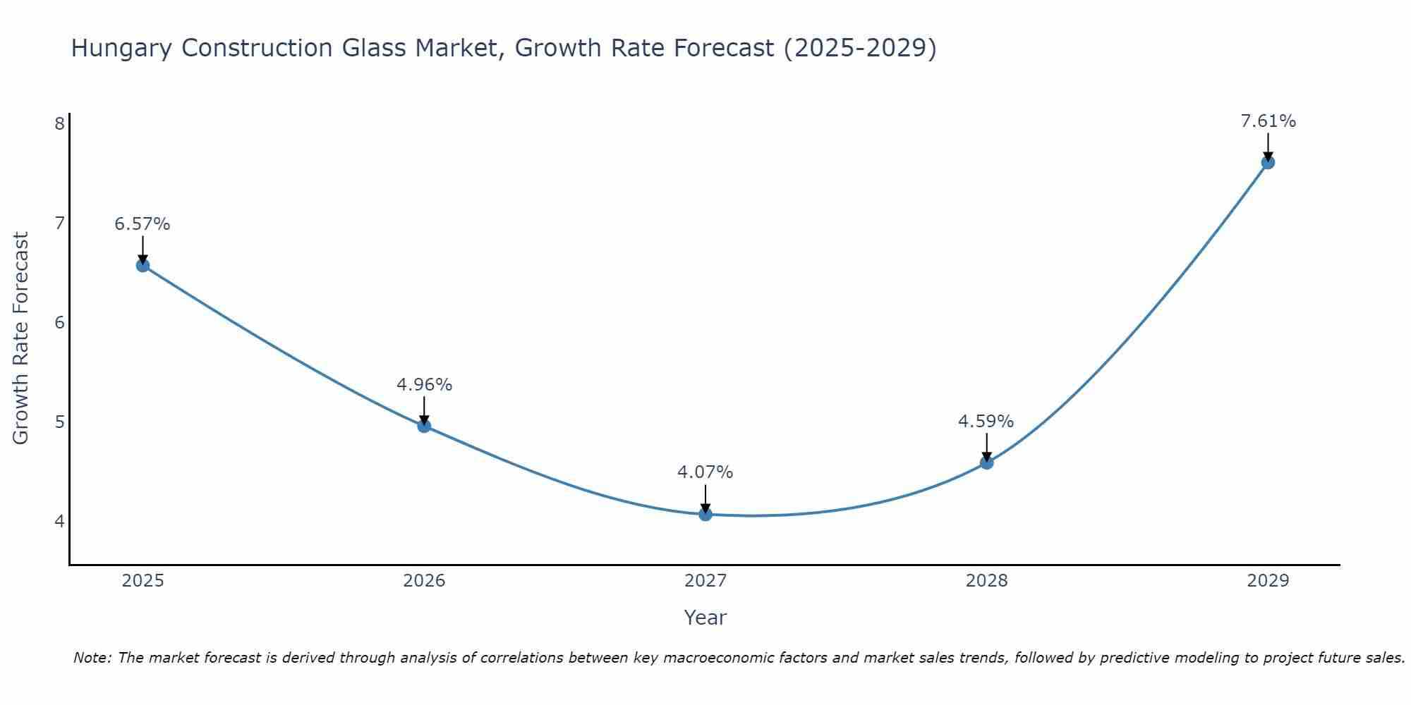 Hungary Construction Glass Market Growth Rate