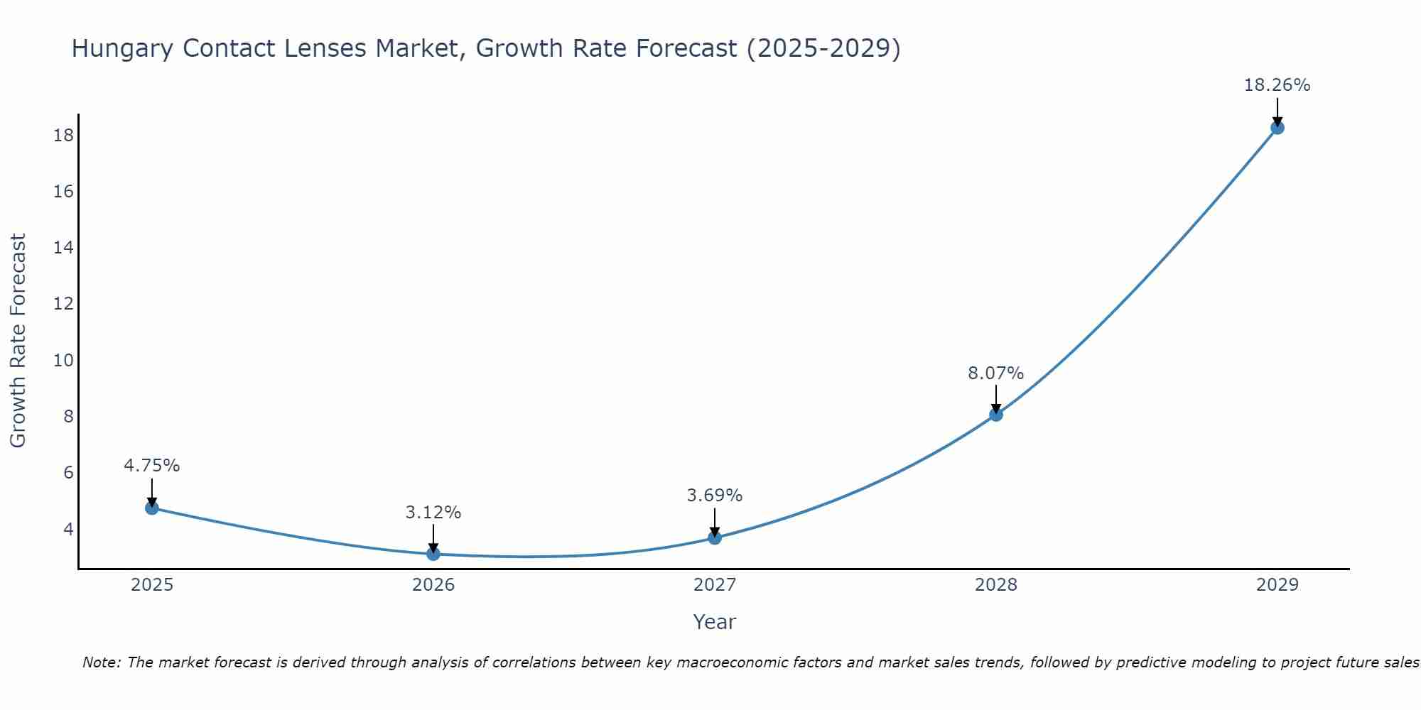 Hungary Contact Lenses Market Size Growth Rate