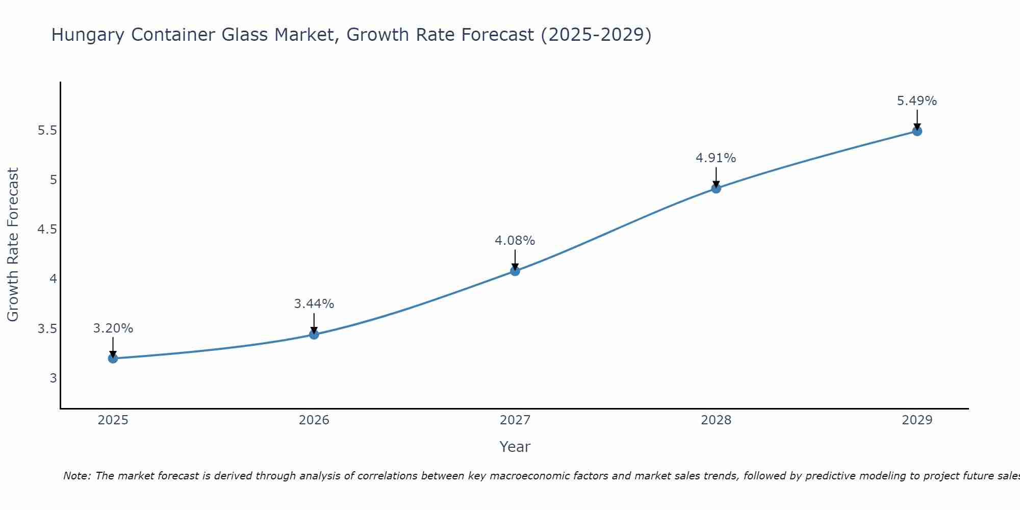 Hungary Container Glass Market Growth Rate