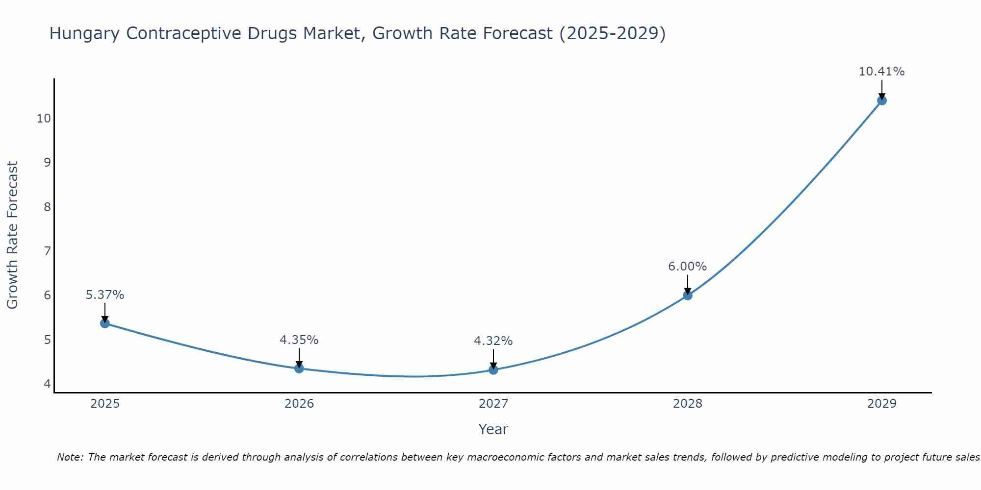 Hungary Contraceptive Drugs Market Growth Rate