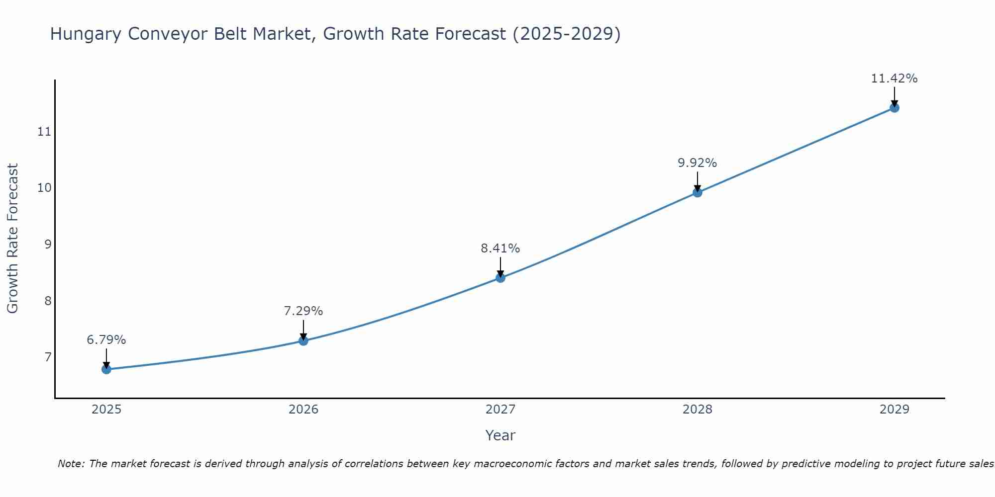 Hungary Conveyor Belt Market Growth Rate