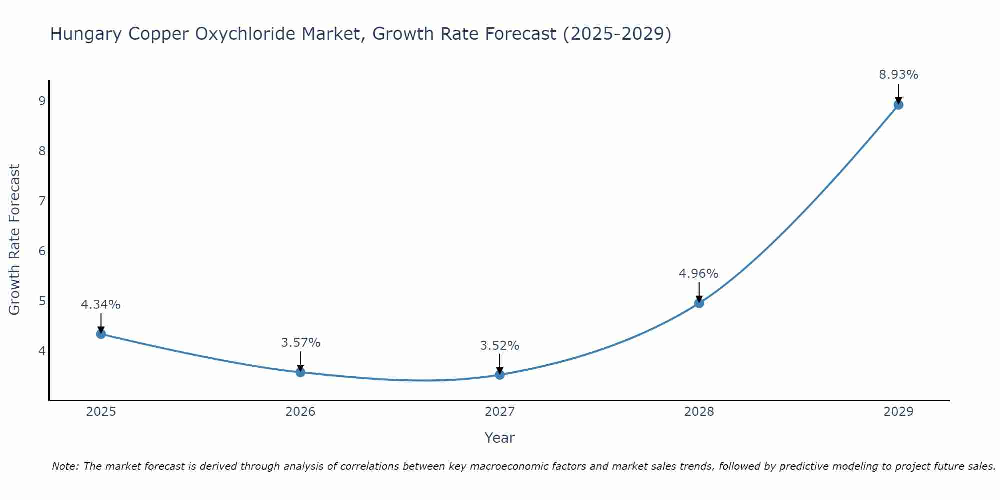 Hungary Copper Oxychloride Market Growth Rate