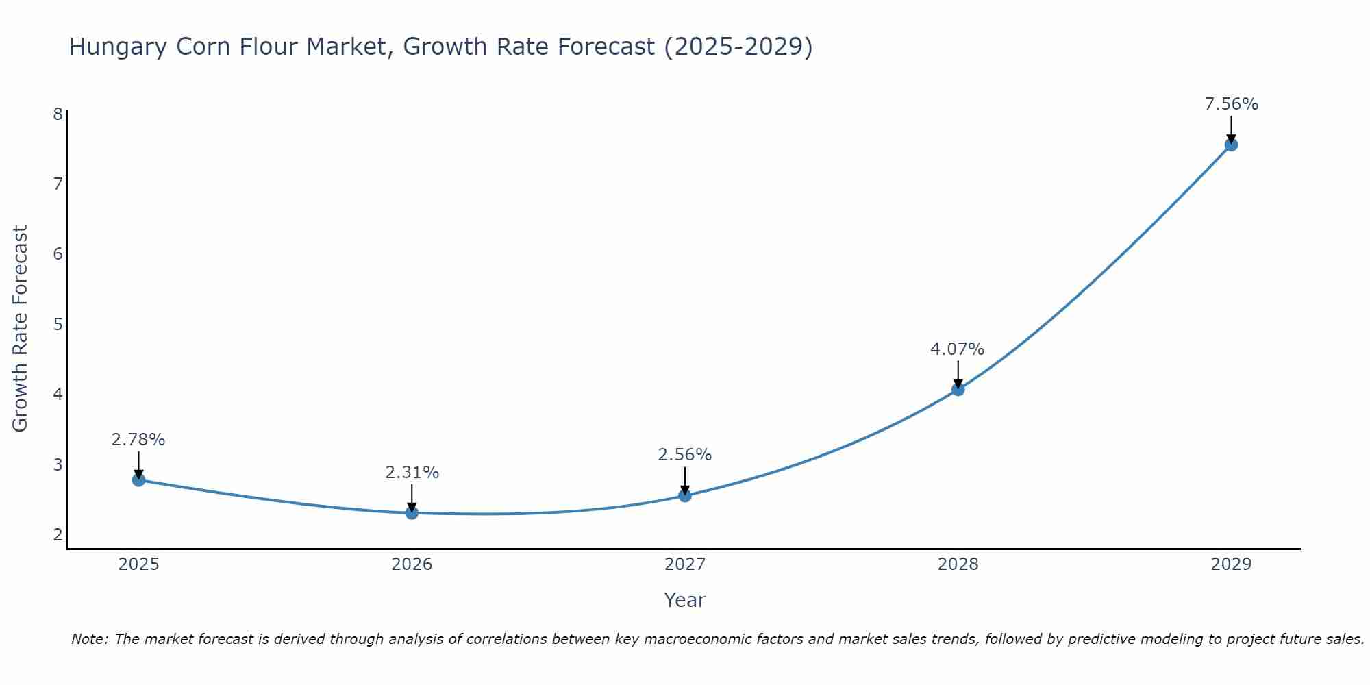 Hungary Corn Flour Market Growth Rate
