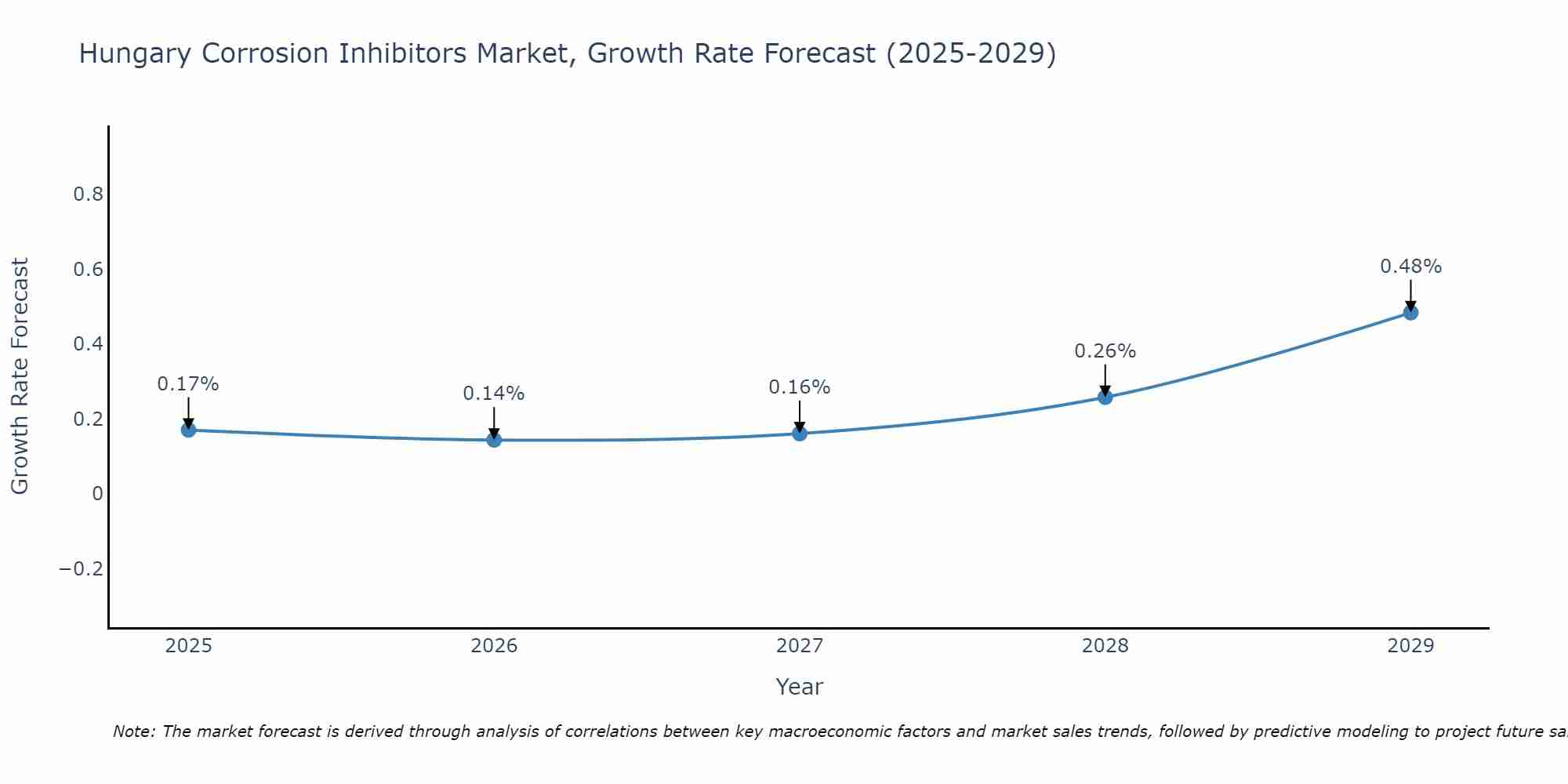 Hungary Corrosion Inhibitors Market Growth Rate
