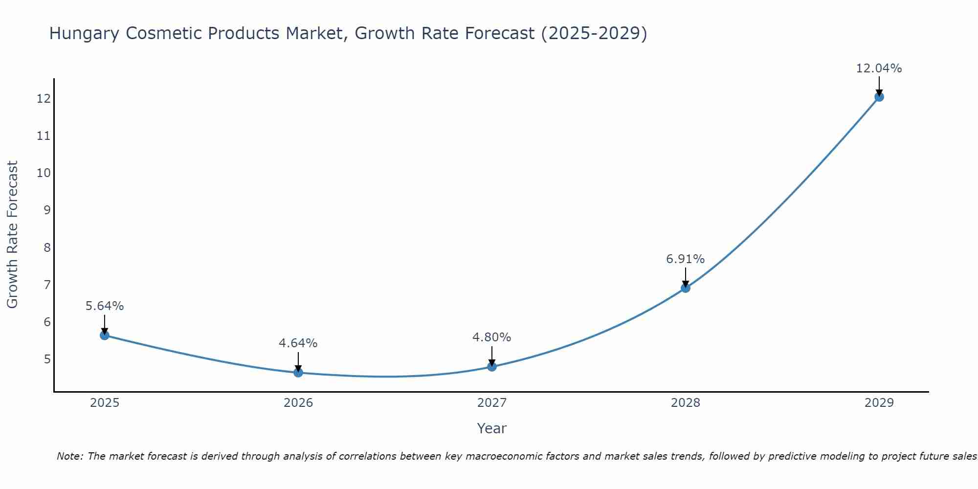 Hungary Cosmetic Products Market Growth Rate