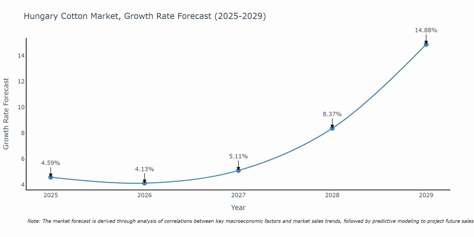 Hungary Cotton Market Growth Rate