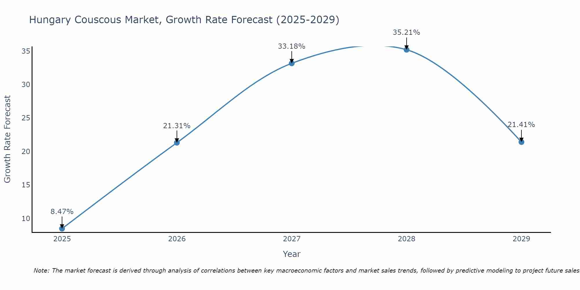 Hungary Couscous Market Growth Rate