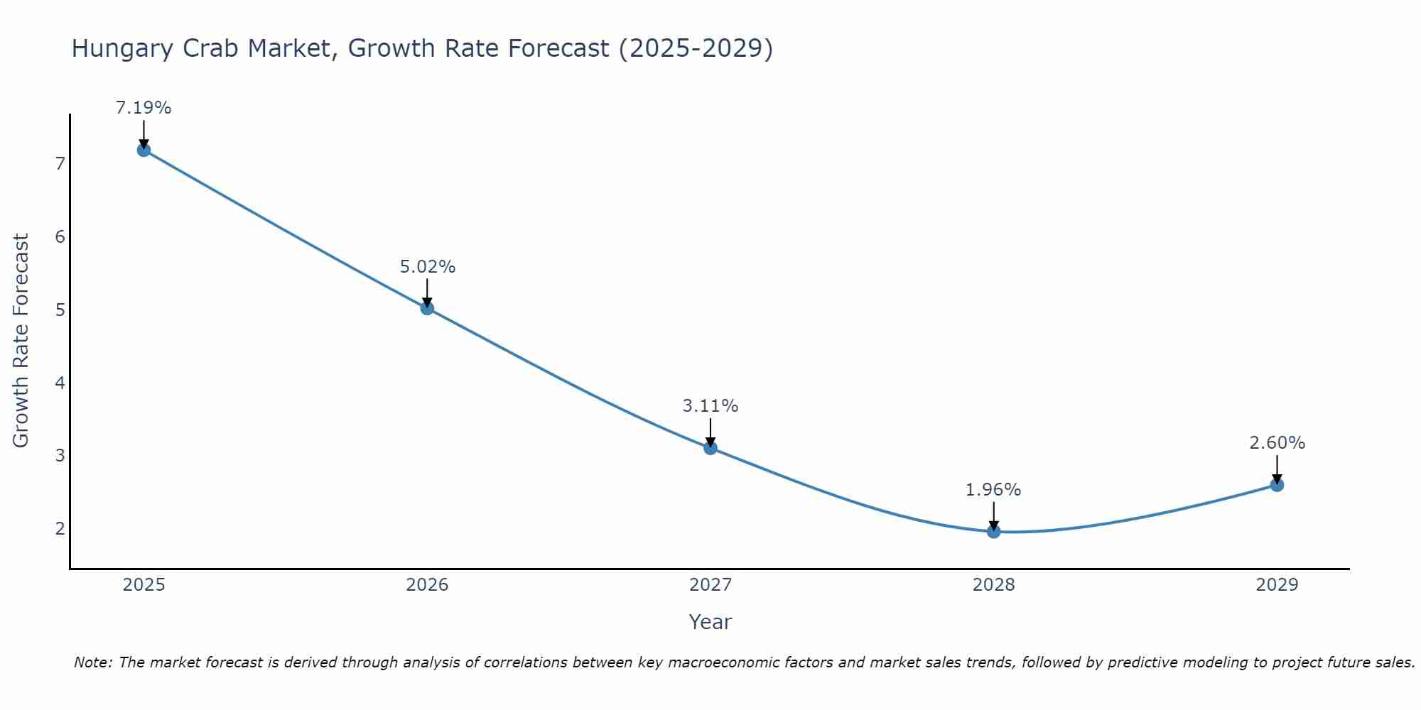Hungary Crab Market Size Growth Rate