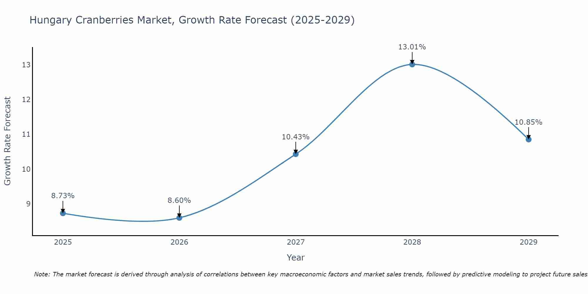 Hungary Cranberries Market Growth Rate