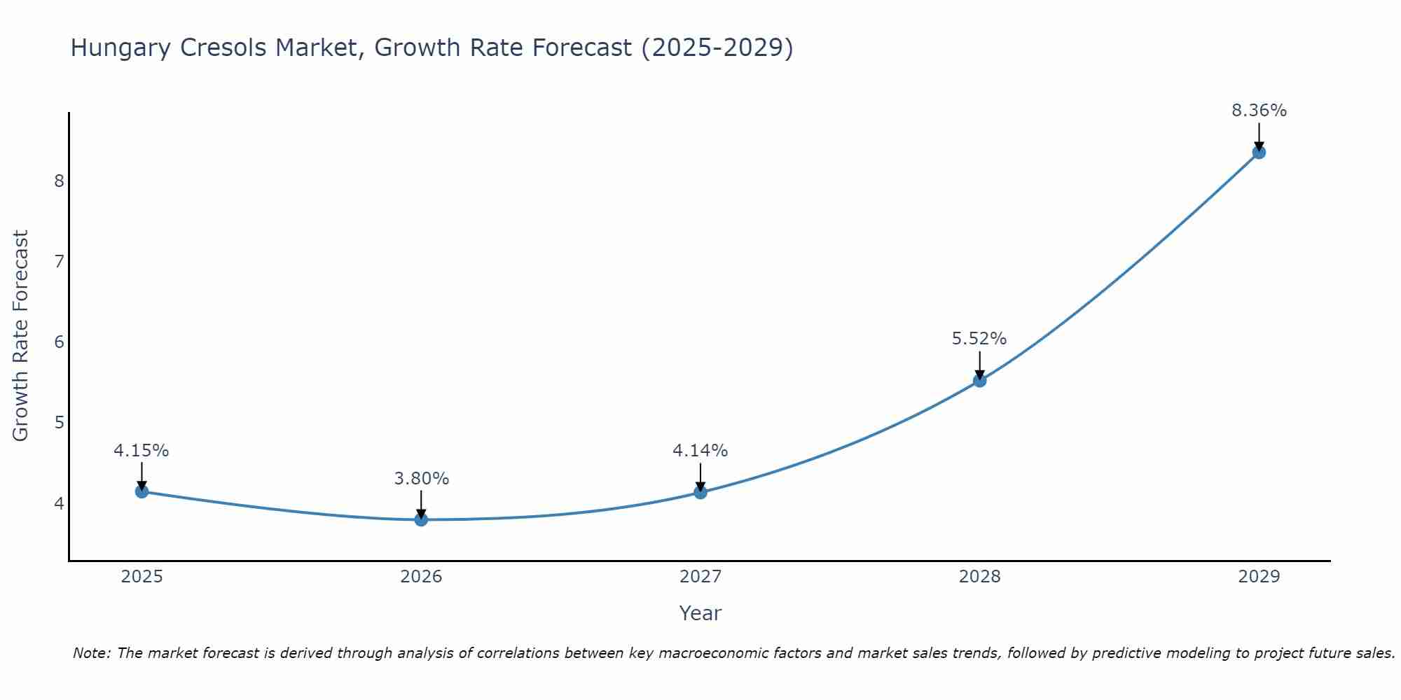 Hungary Cresols Market Growth Rate
