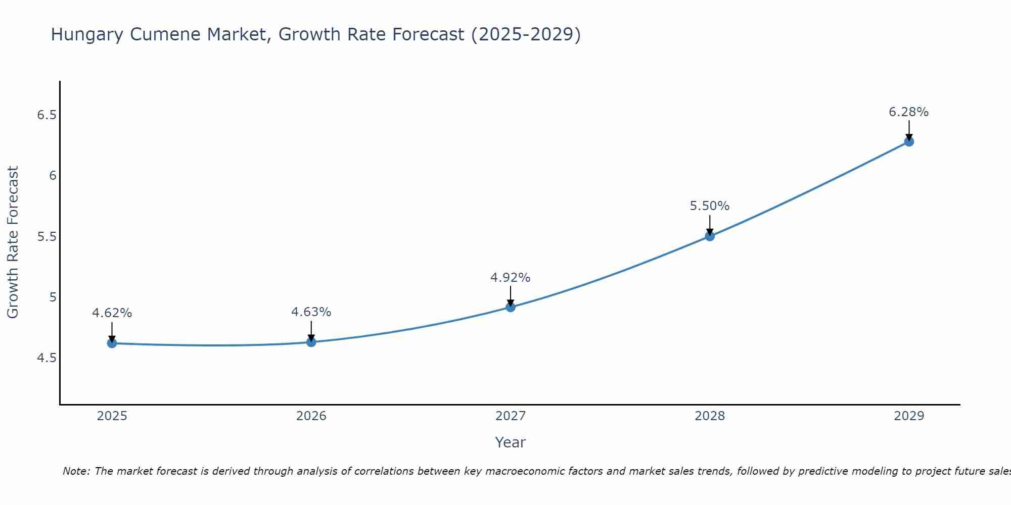 Hungary Cumene Market Size Growth Rate