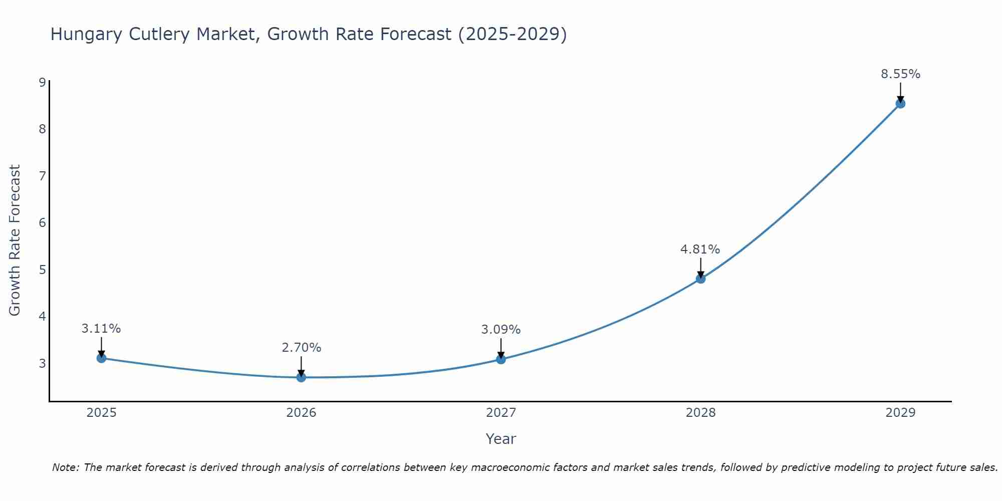 Hungary Cutlery Market Size Growth Rate