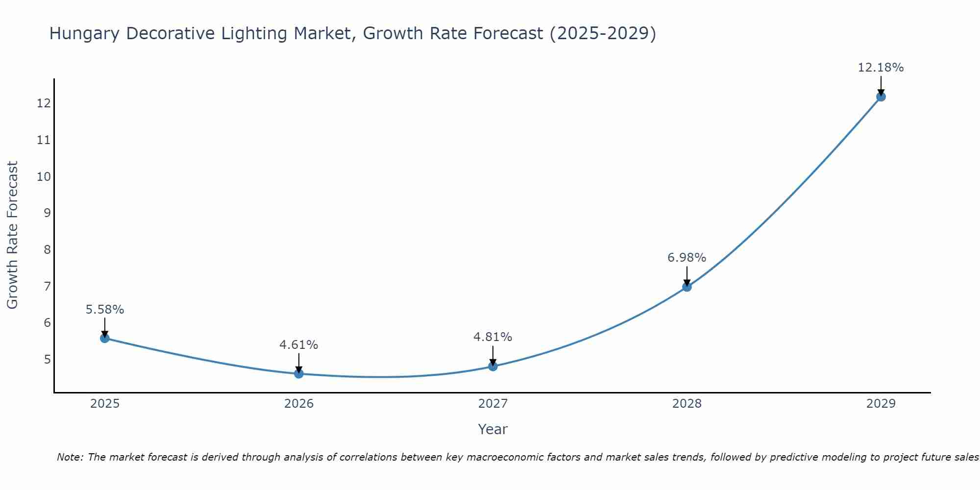 Hungary Decorative Lighting Market Growth Rate
