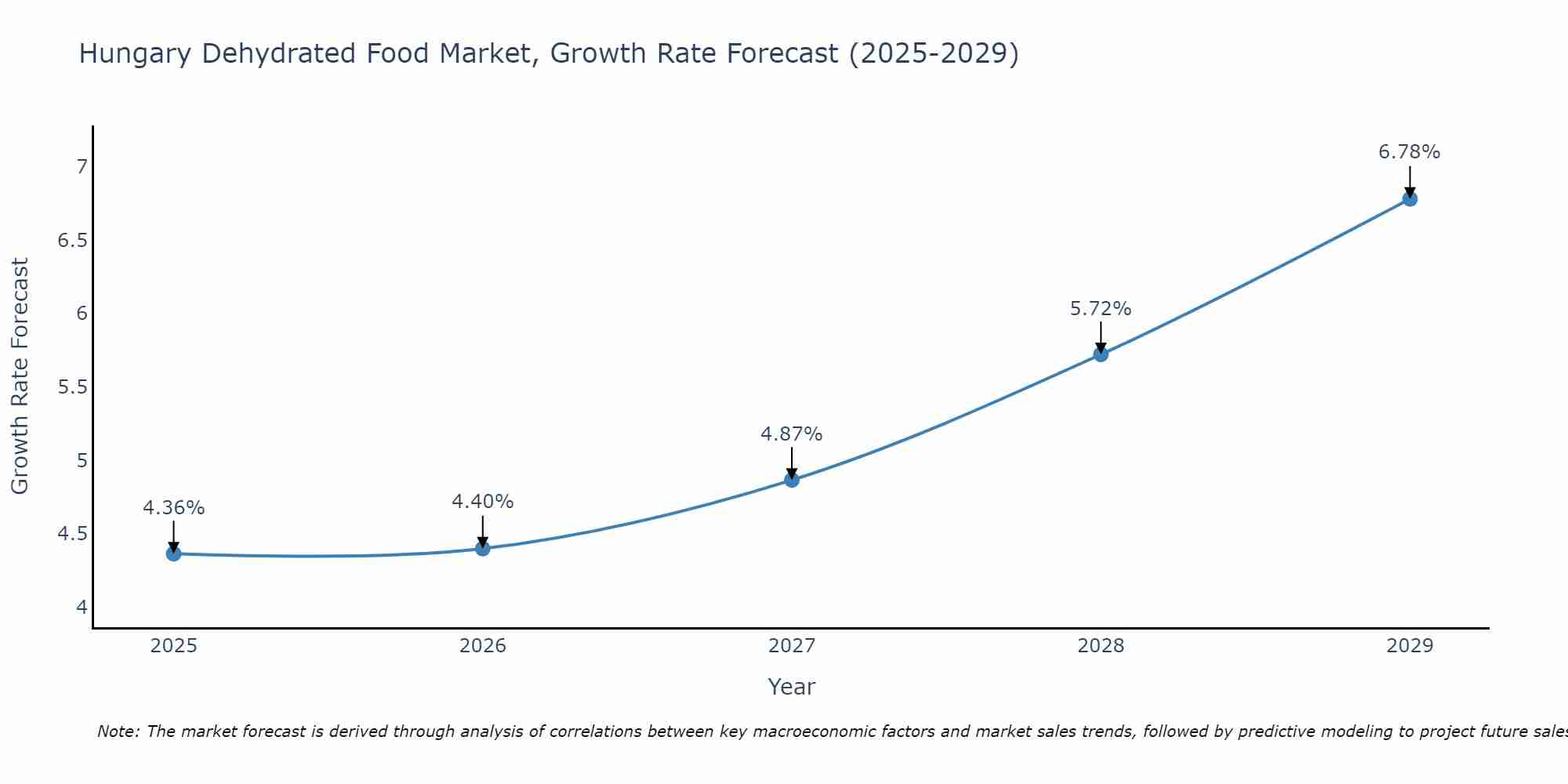 Hungary Dehydrated Food Market Growth Rate