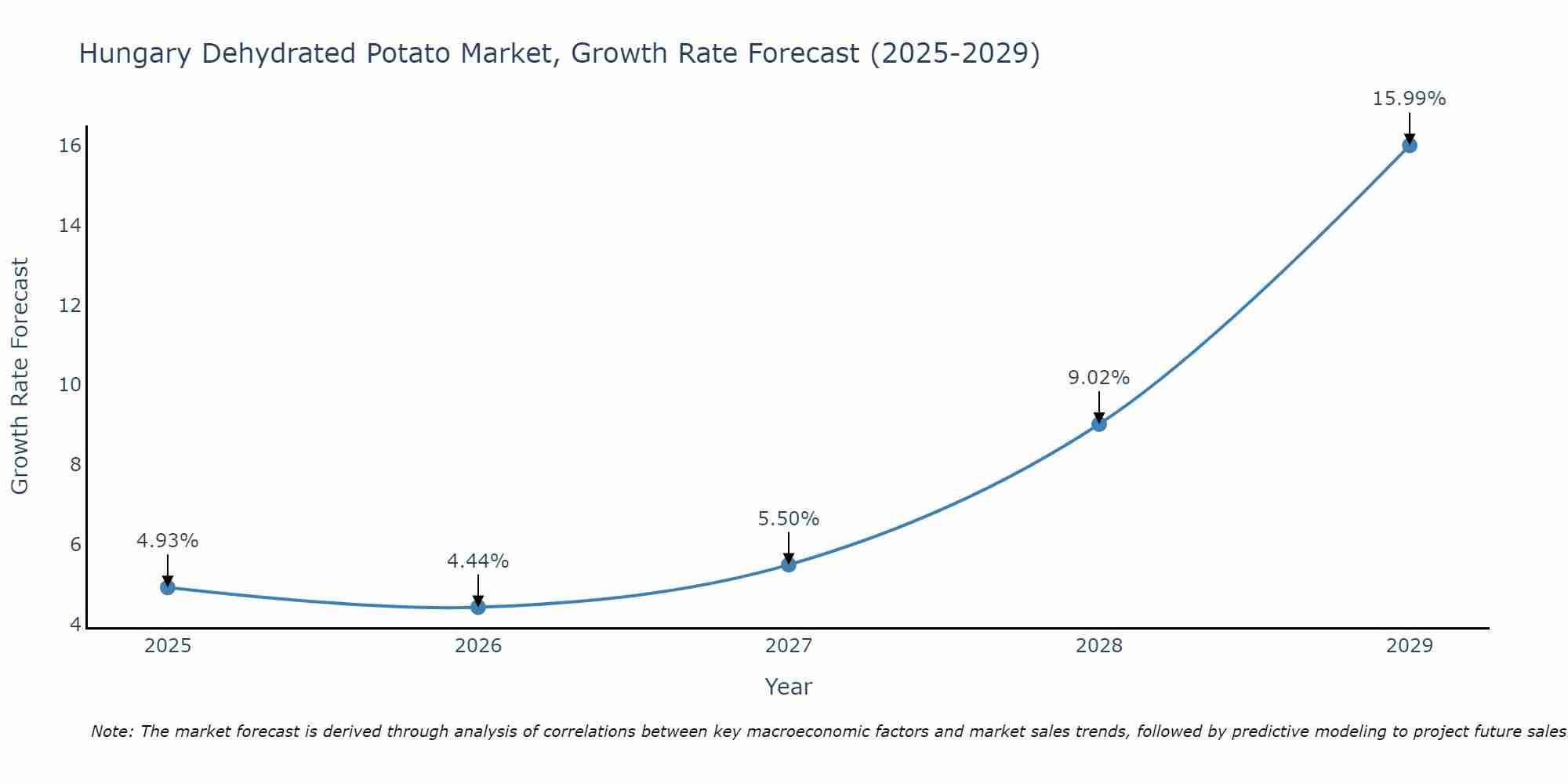Hungary Dehydrated Potato Market Growth Rate