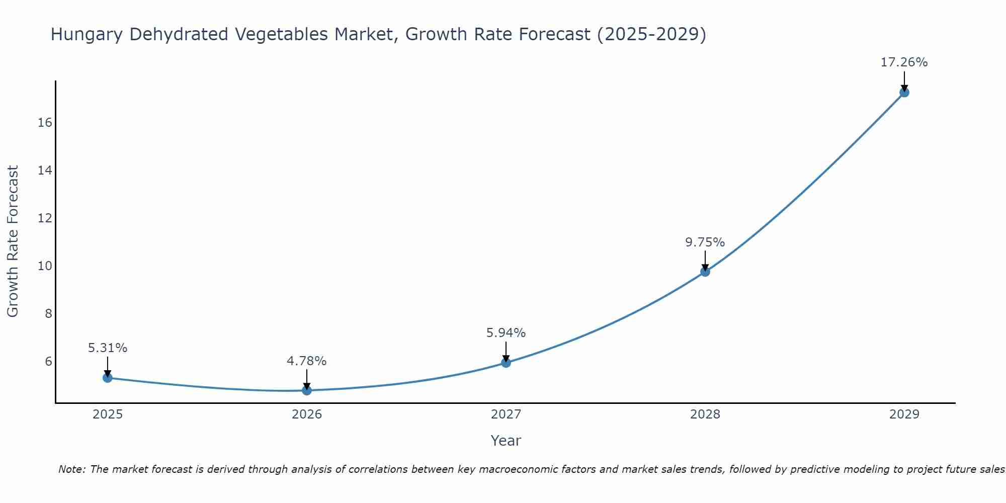 Hungary Dehydrated Vegetables Market Growth Rate