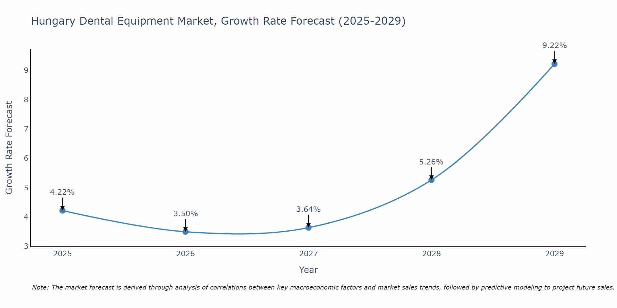 Hungary Dental Equipment Market Size Growth Rate