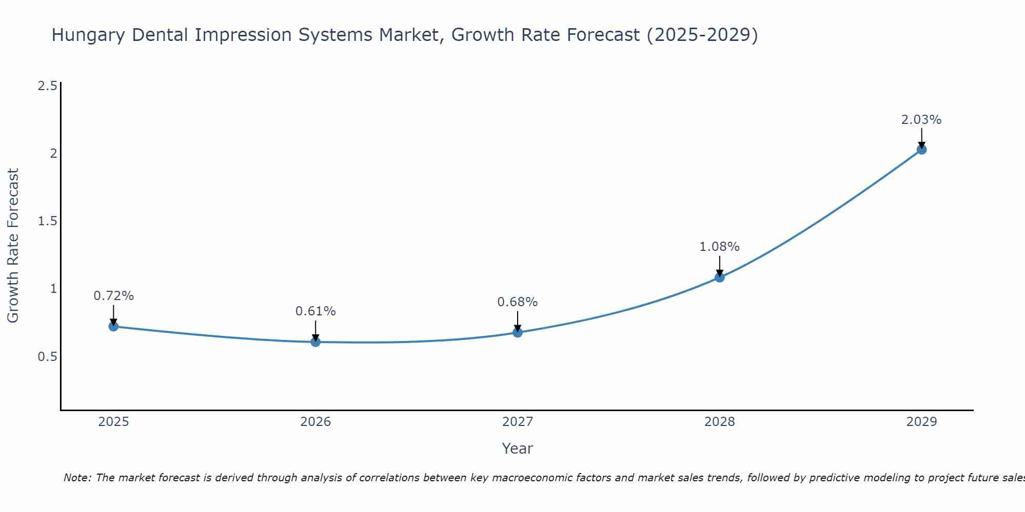 Hungary Dental Impression Systems Market Growth Rate