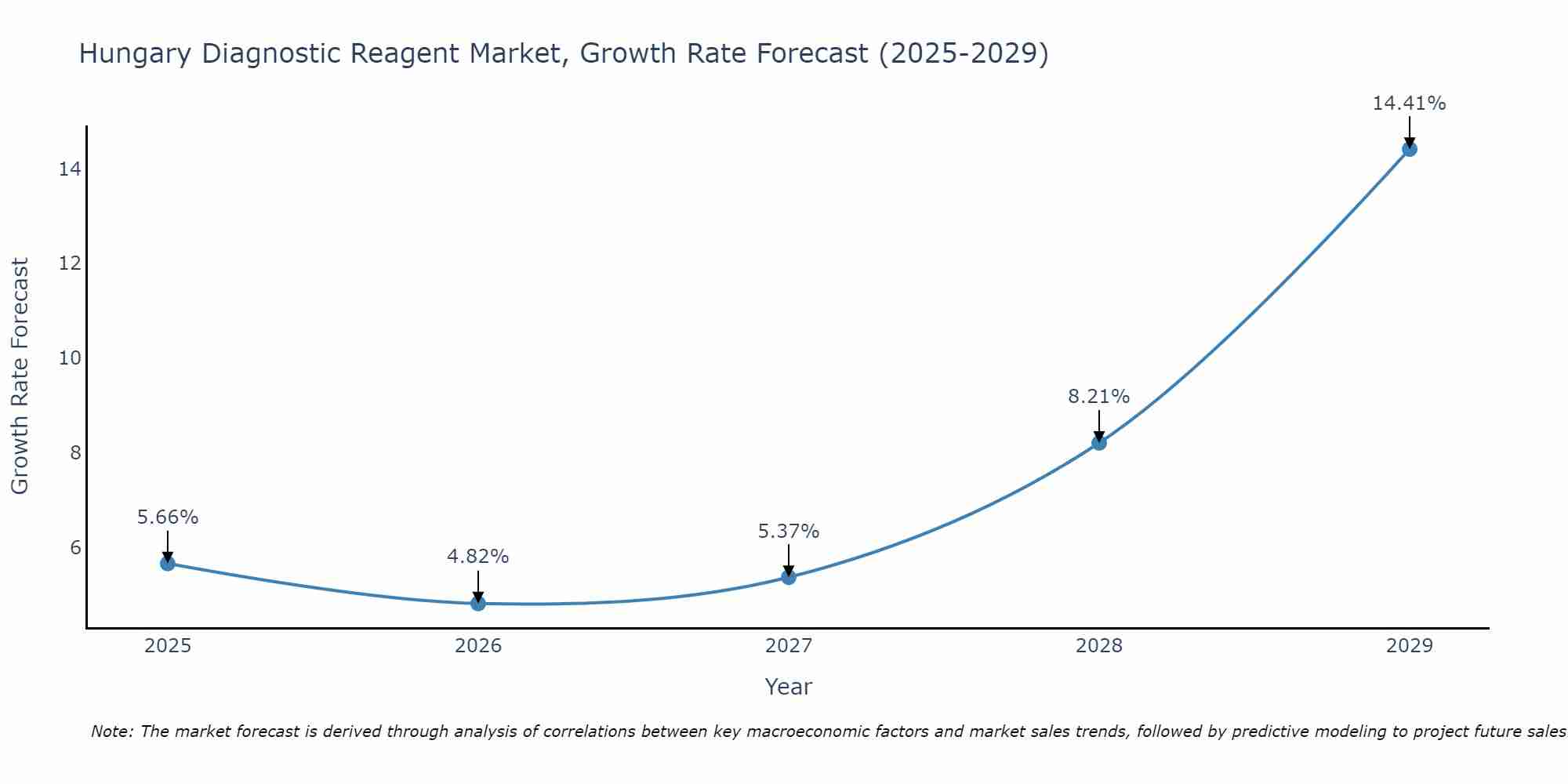 Hungary Diagnostic Reagent Market Growth Rate