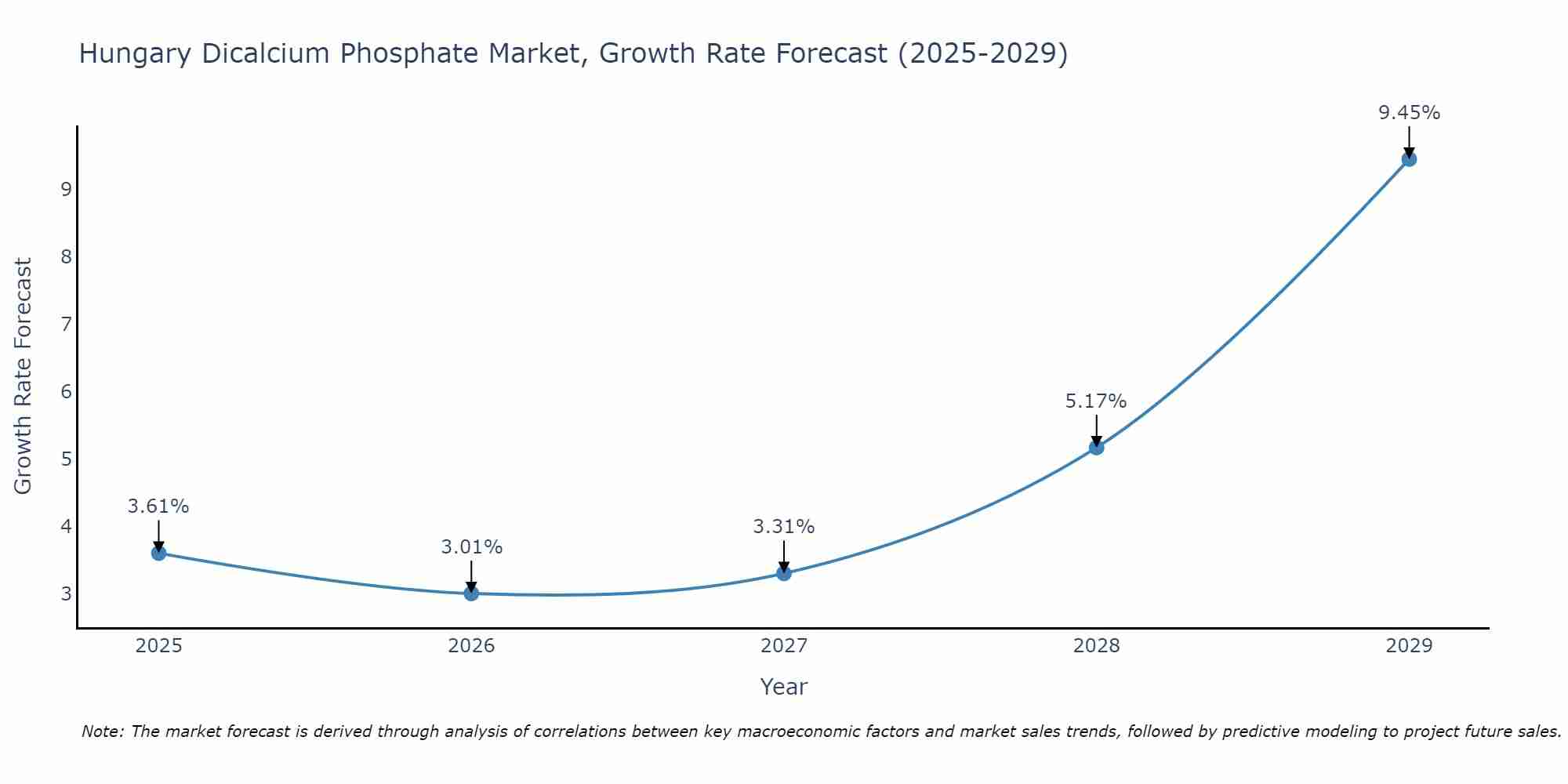 Hungary Dicalcium Phosphate Market Growth Rate