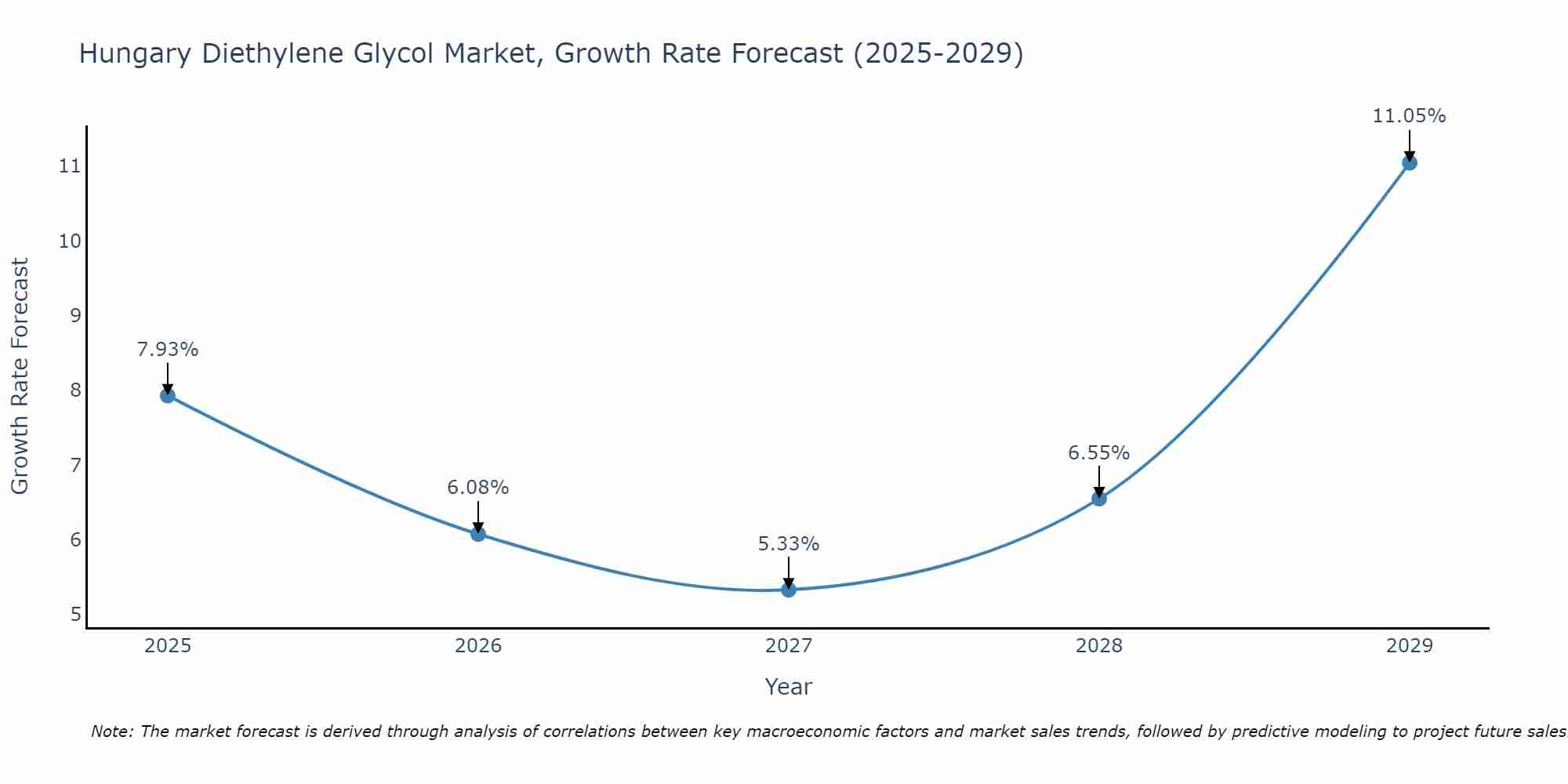 Hungary Diethylene Glycol Market Growth Rate