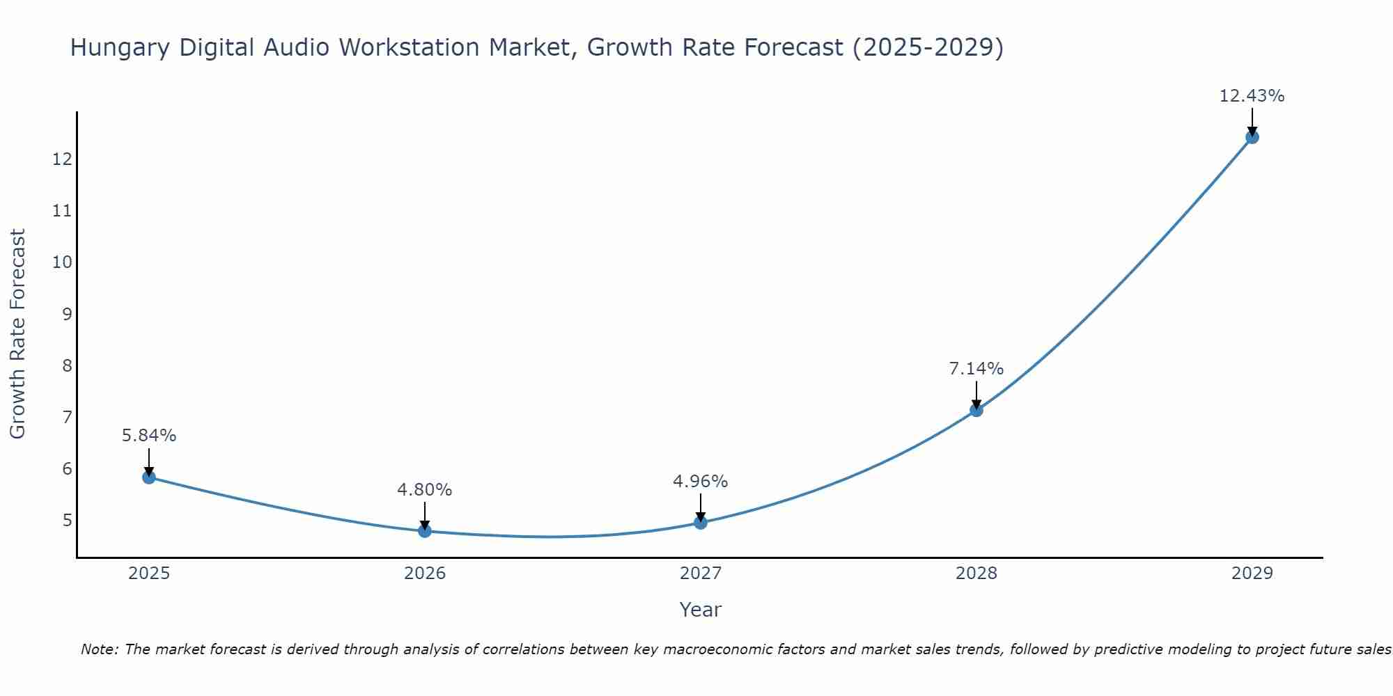 Hungary Digital Audio Workstation Market Growth Rate