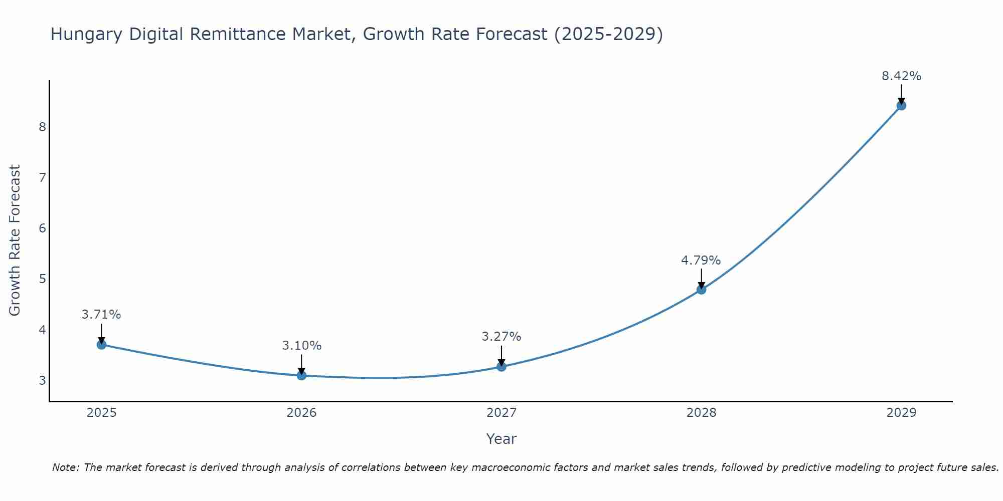 Hungary Digital Remittance Market Growth Rate