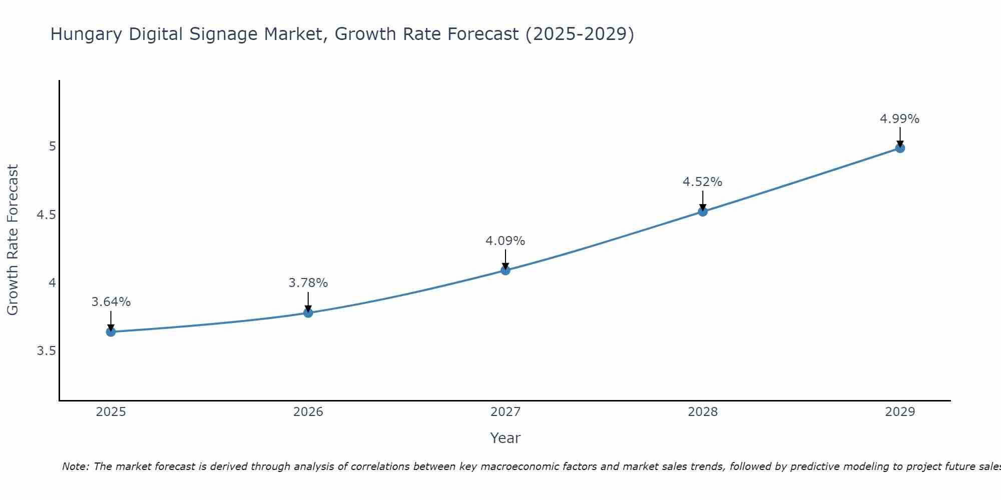 Hungary Digital Signage Market Growth Rate