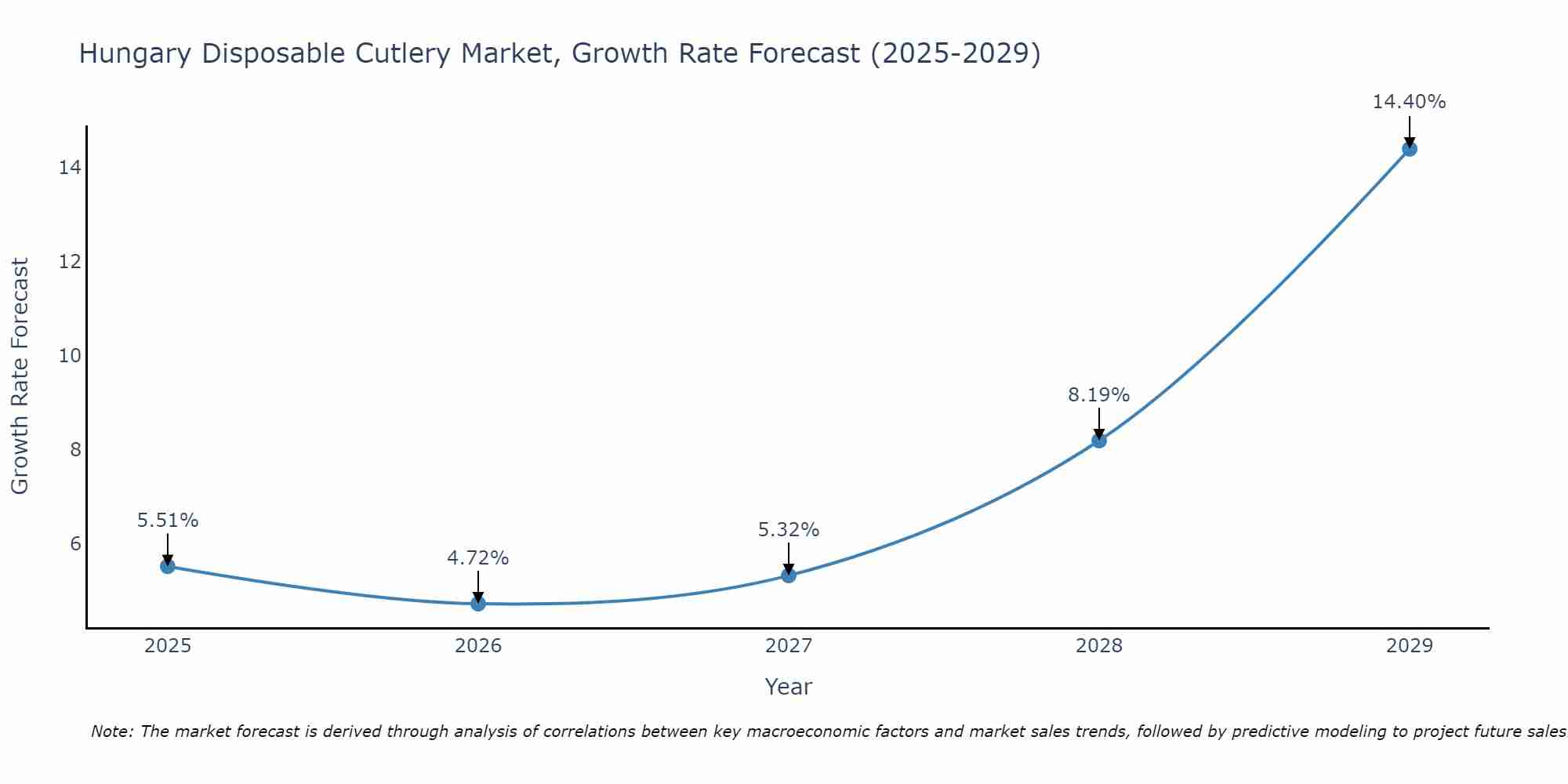 Hungary Disposable Cutlery Market Growth Rate
