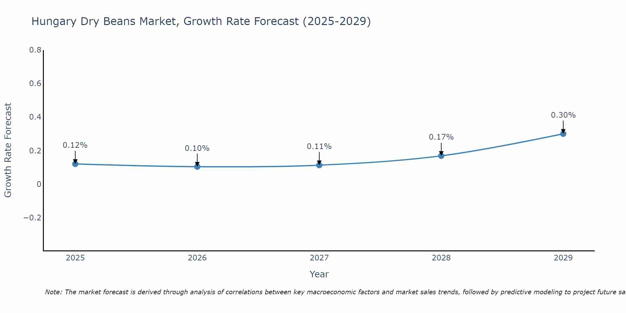Hungary Dry Beans Market Growth Rate