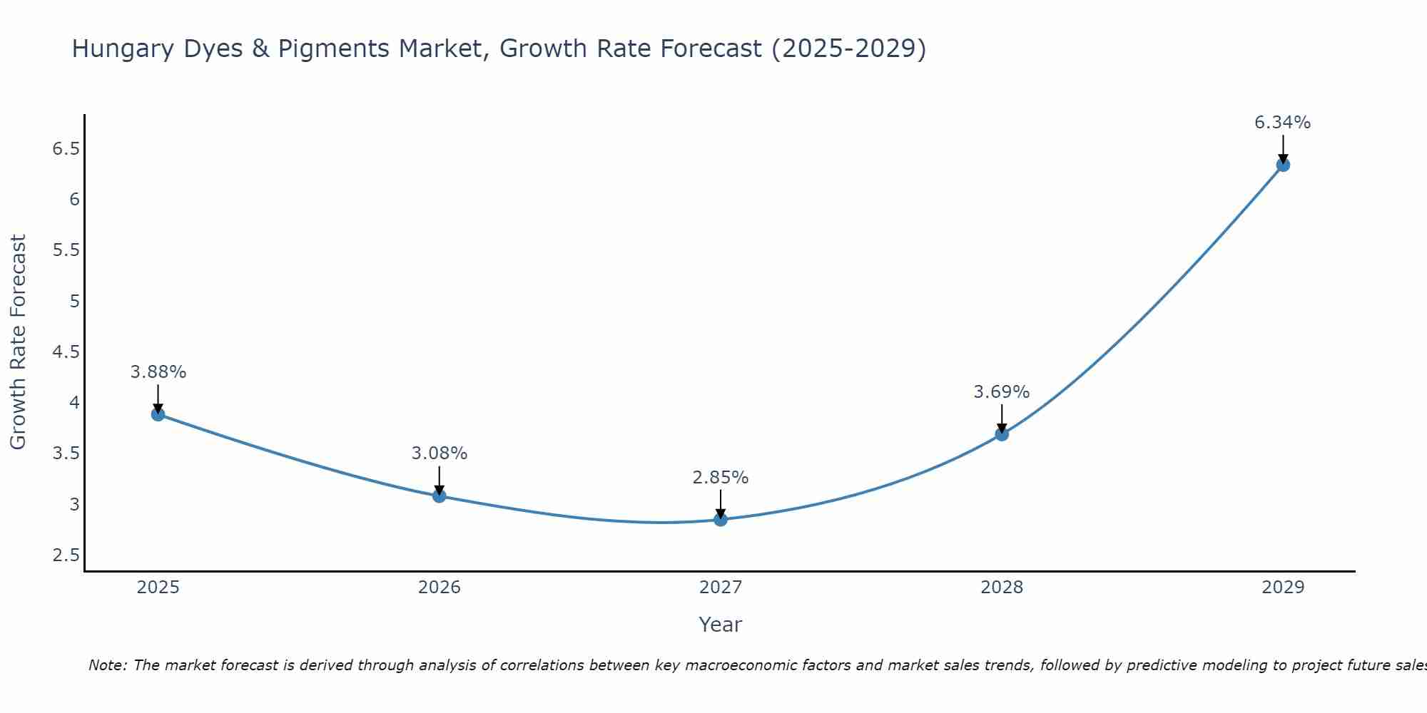 Hungary Dyes & Pigments Market Growth Rate