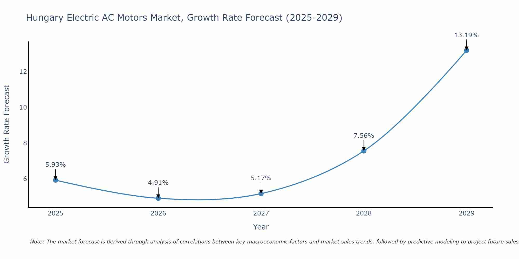 Hungary Electric AC Motors Market Growth Rate