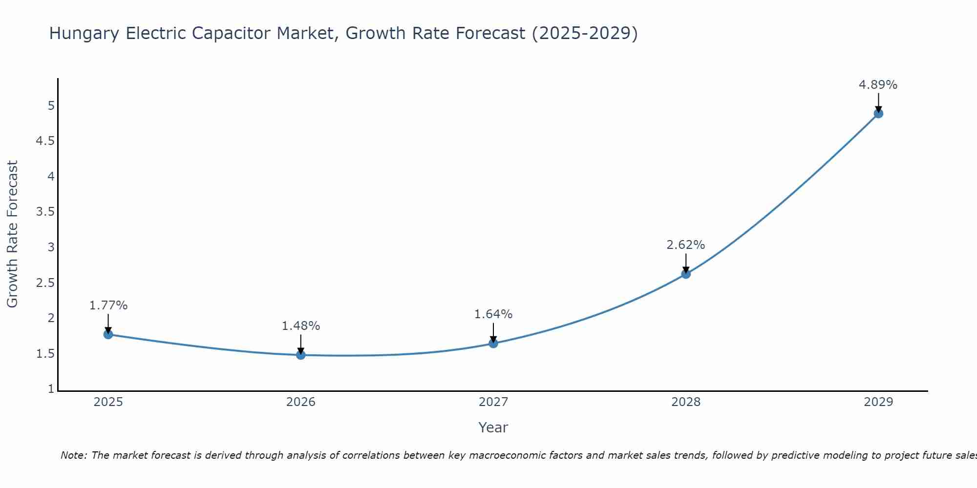 Hungary Electric Capacitor Market Size Growth Rate