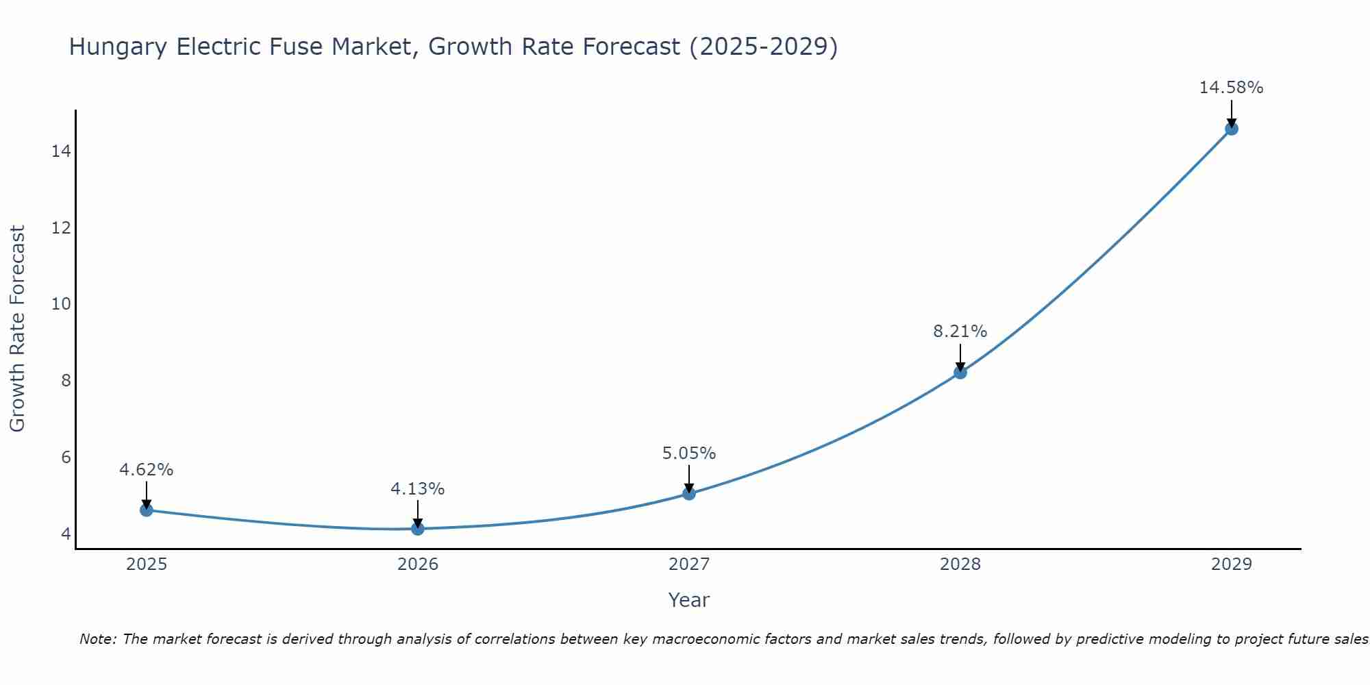 Hungary Electric Fuse Market Size Growth Rate