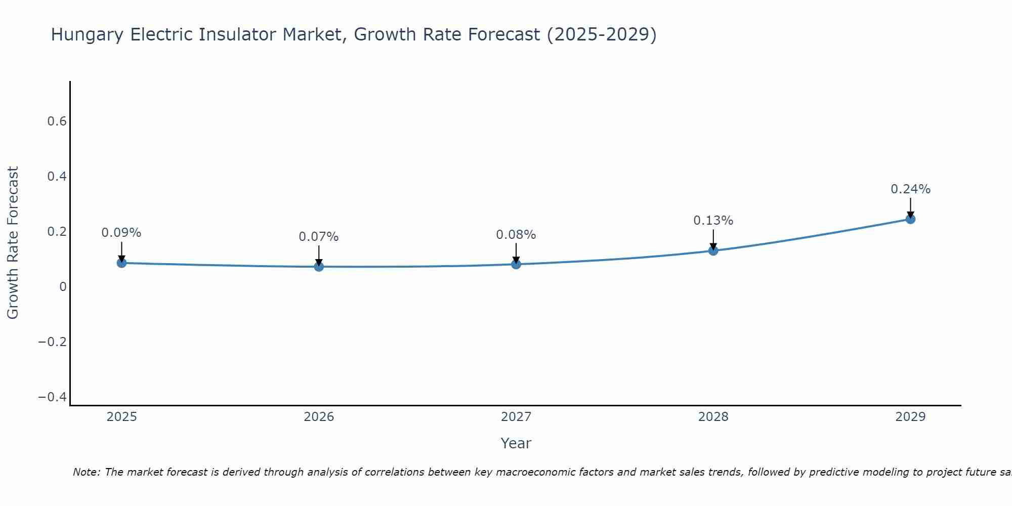 Hungary Electric Insulator Market Growth Rate