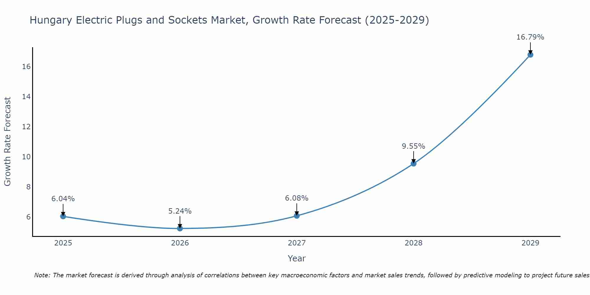 Hungary Electric Plugs and Sockets Market Size Growth Rate