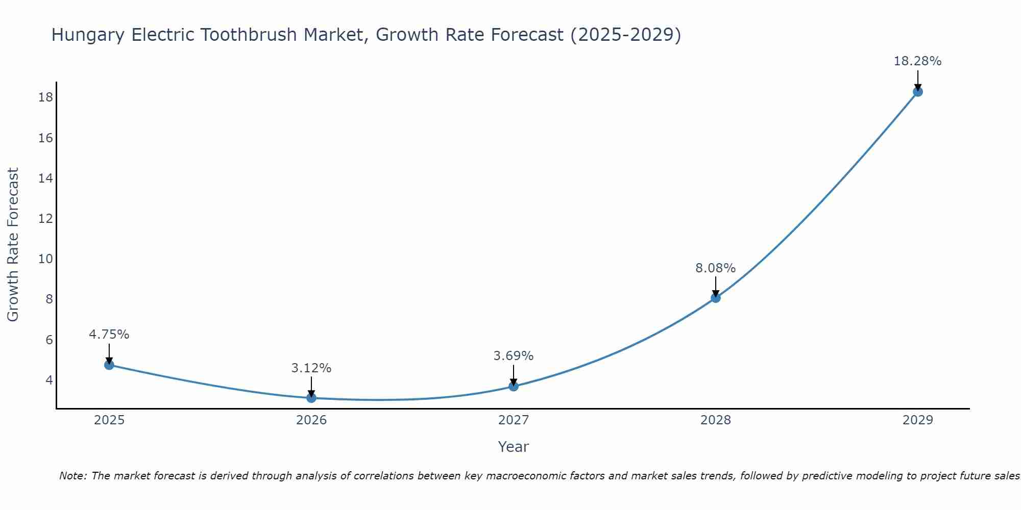 Hungary Electric Toothbrush Market Growth Rate